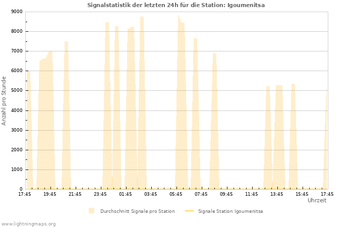 Diagramme: Signalstatistik