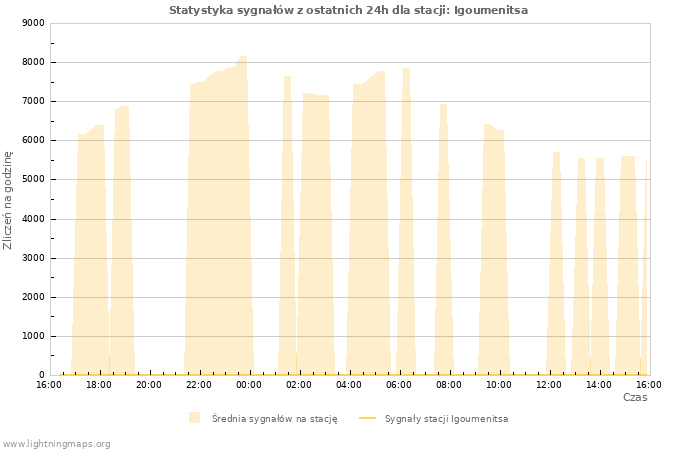 Wykresy: Statystyka sygnałów