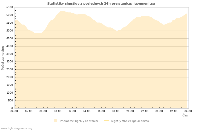 Grafy: Štatistiky signálov