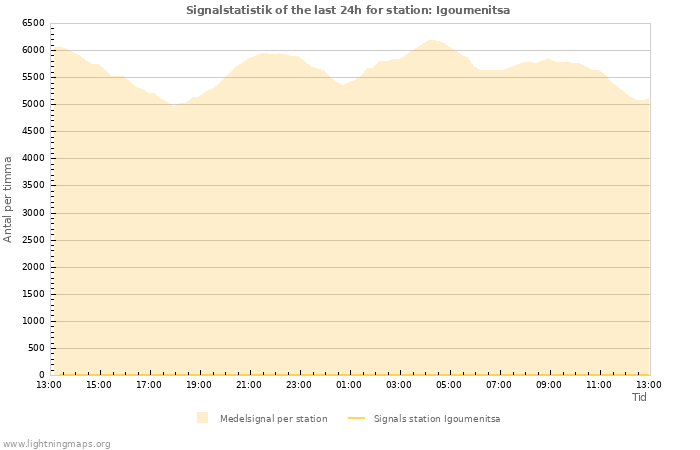 Grafer: Signalstatistik