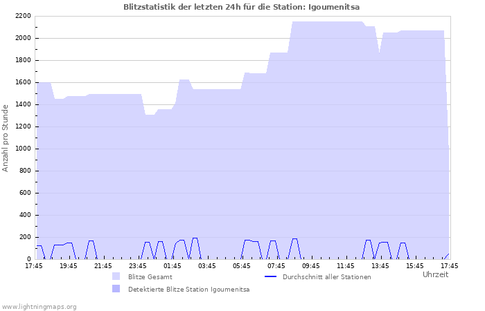 Diagramme: Blitzstatistik