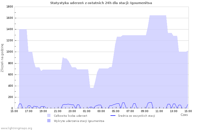 Wykresy: Statystyka uderzeń