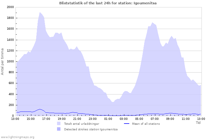 Grafer: Blixtstatistik