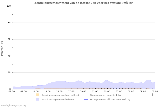 Grafieken: Locatie bliksemdichtheid