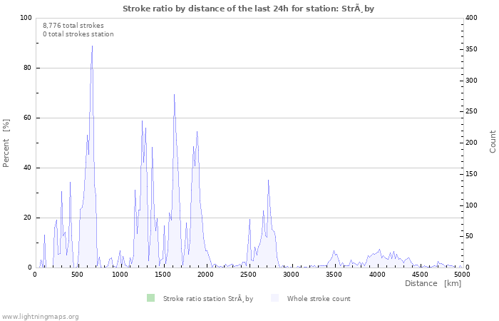 Graphs: Stroke ratio by distance