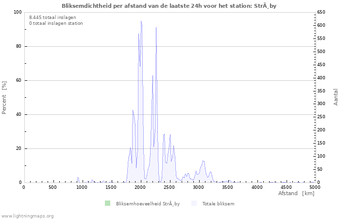 Grafieken: Bliksemdichtheid per afstand