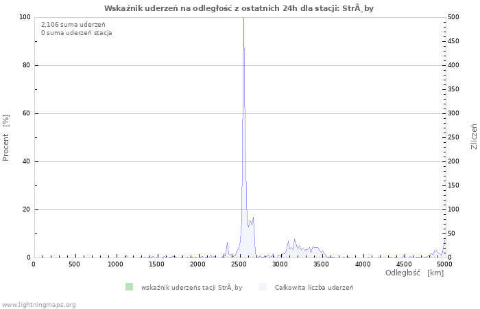 Wykresy: Wskaźnik uderzeń na odległość