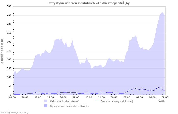 Wykresy: Statystyka uderzeń