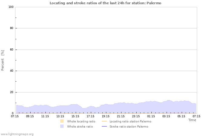 Graphs: Locating and stroke ratios