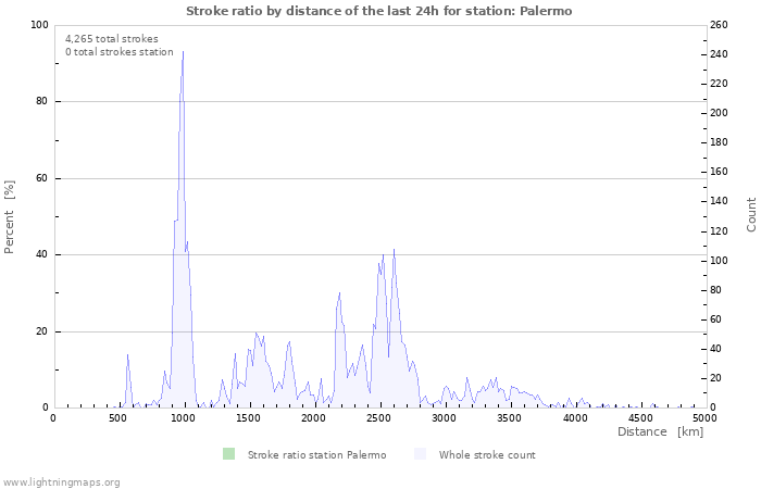 Graphs: Stroke ratio by distance