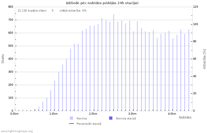 Grafiki: Izkliede pēc nobīdes