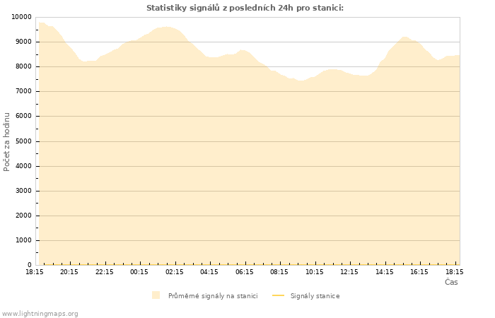 Grafy: Statistiky signálů