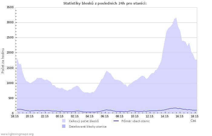 Grafy: Statistiky blesků