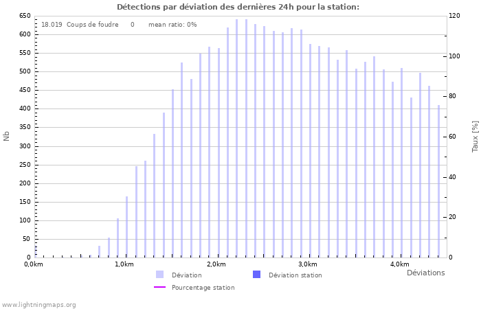 Graphes: Détections par déviation