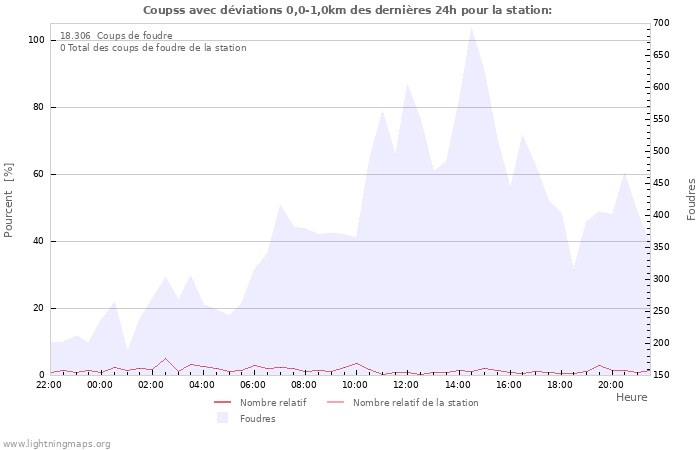 Graphes