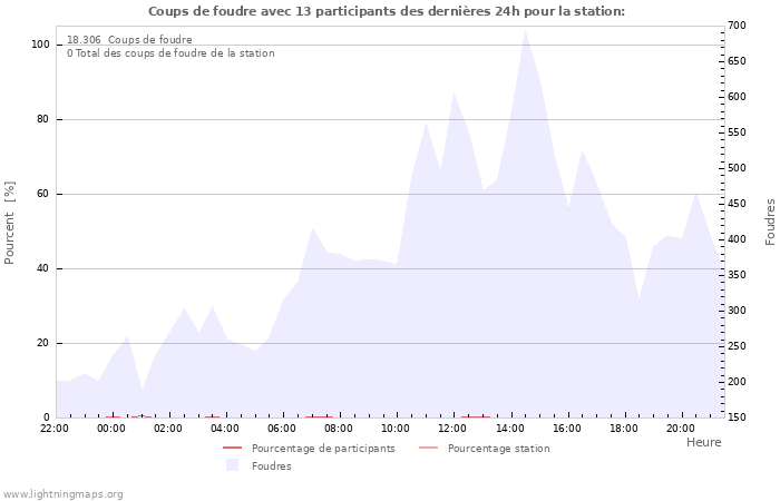 Graphes