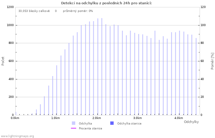 Grafy: Detekcí na odchylku