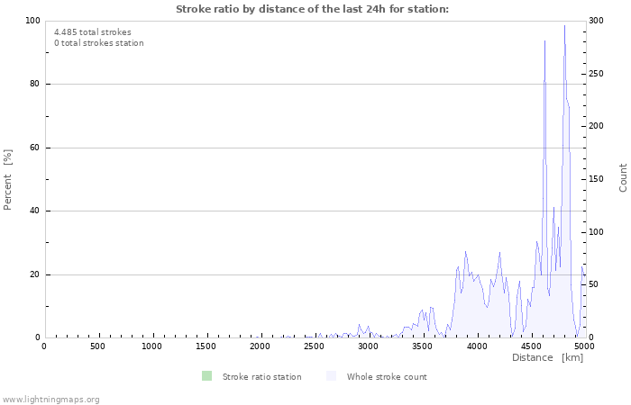 Grafikonok: Stroke ratio by distance