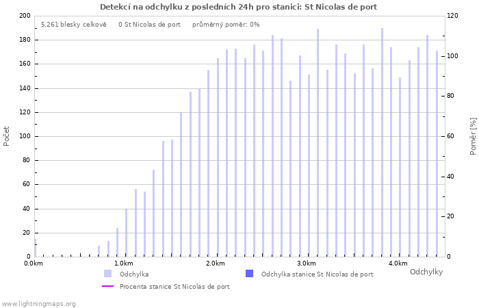 Grafy: Detekcí na odchylku