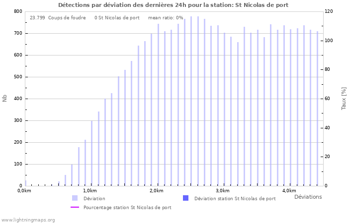Graphes: Détections par déviation