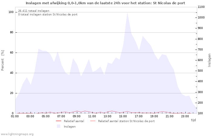 Grafieken