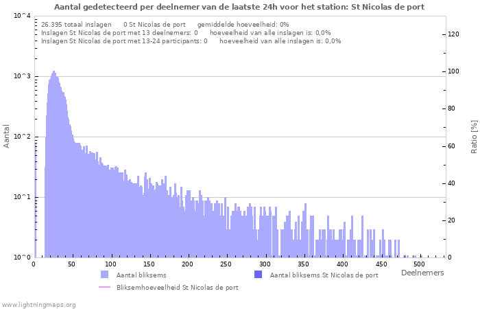 Grafieken: Aantal gedetecteerd per deelnemer
