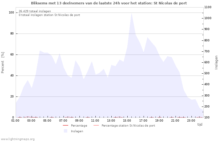 Grafieken