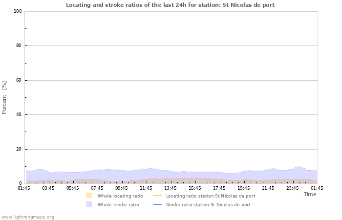 Graphs: Locating and stroke ratios