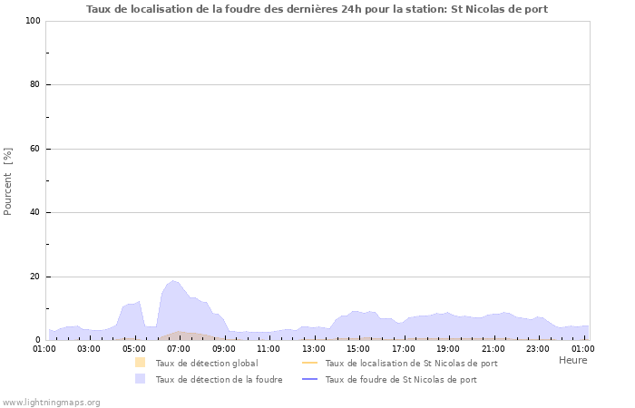 Graphes: Taux de localisation de la foudre