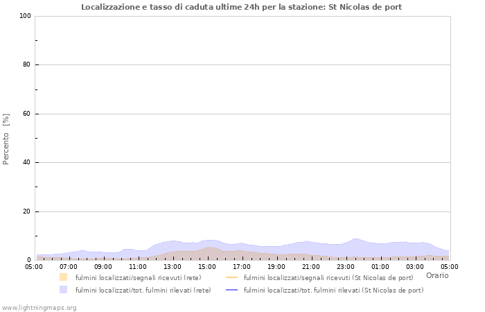 Grafico: Localizzazione e tasso di caduta