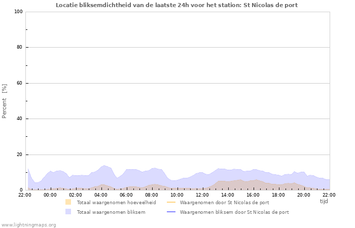 Grafieken: Locatie bliksemdichtheid