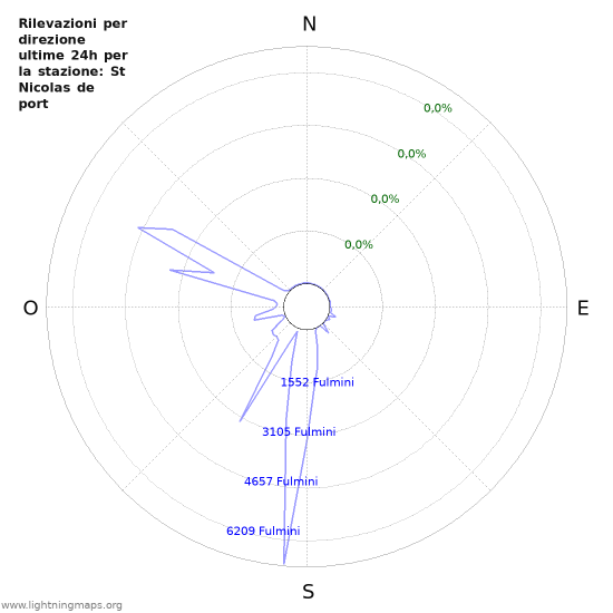 Grafico: Rilevazioni per direzione