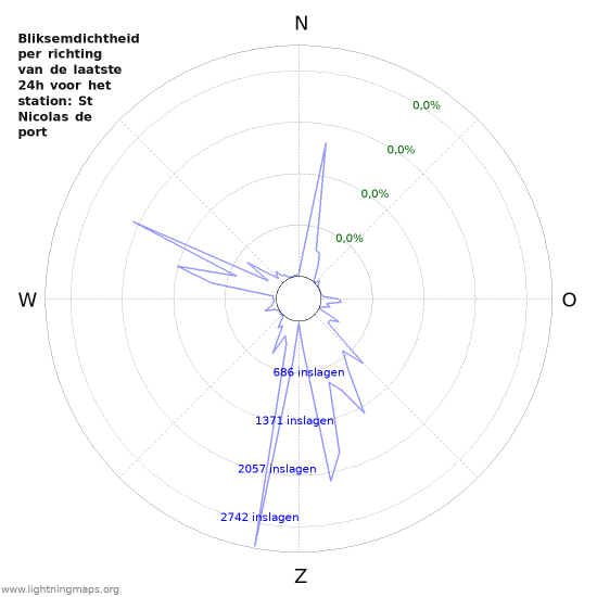 Grafieken: Bliksemdichtheid per richting