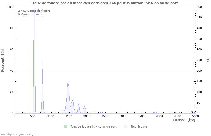 Graphes: Taux de foudre par distance