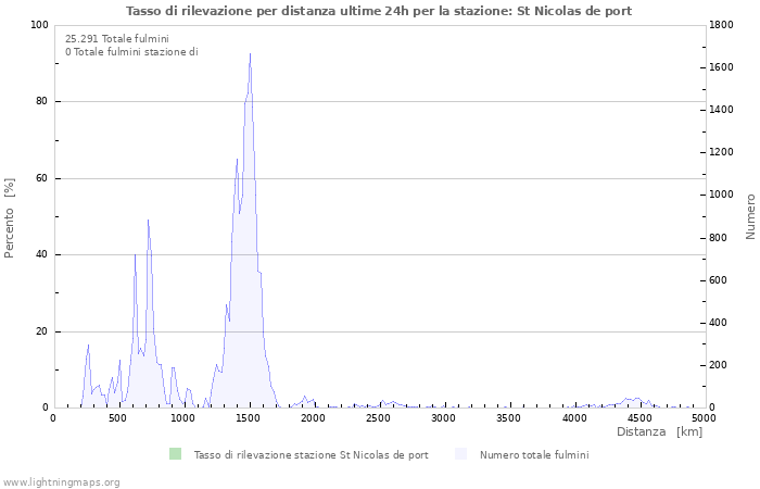 Grafico: Tasso di rilevazione per distanza