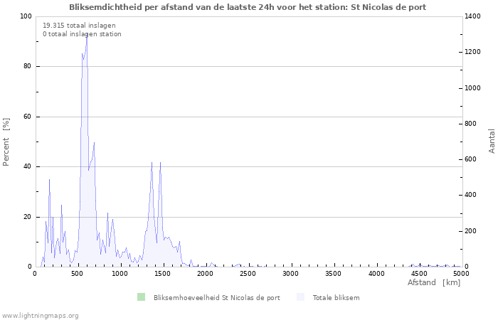 Grafieken: Bliksemdichtheid per afstand