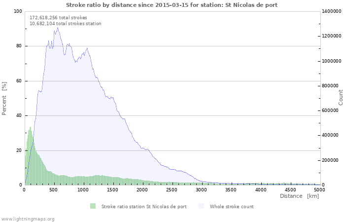 Graphs