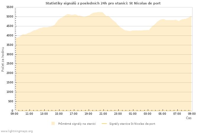 Grafy: Statistiky signálů