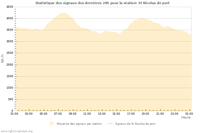 Graphes: Statistique des signaux