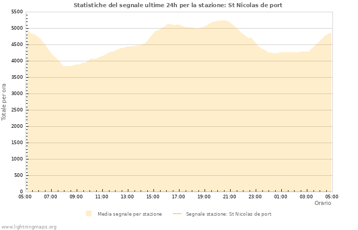 Grafico: Statistiche del segnale