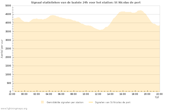 Grafieken: Signaal statistieken