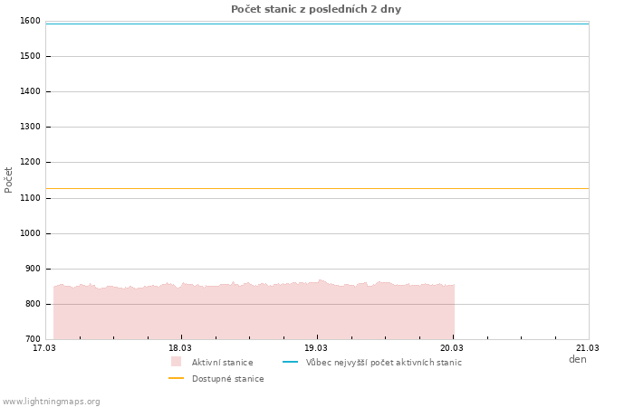 Grafy: Počet stanic