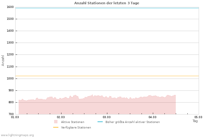 Diagramme: Anzahl Stationen