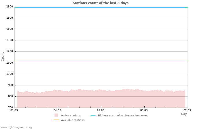 Graphs: Stations count