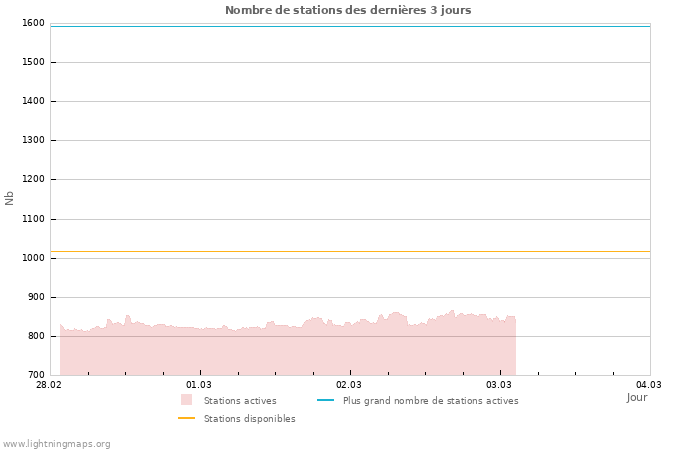Graphes: Nombre de stations