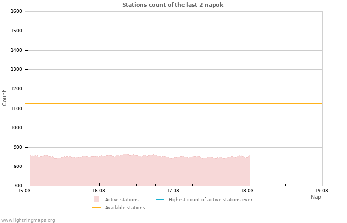 Grafikonok: Stations count