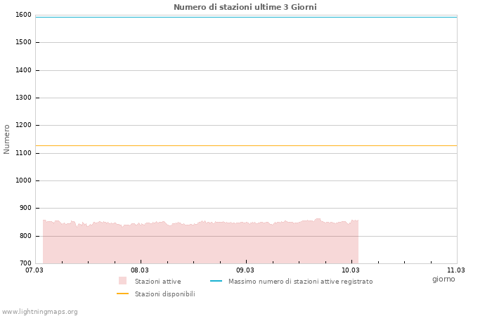 Grafico: Numero di stazioni