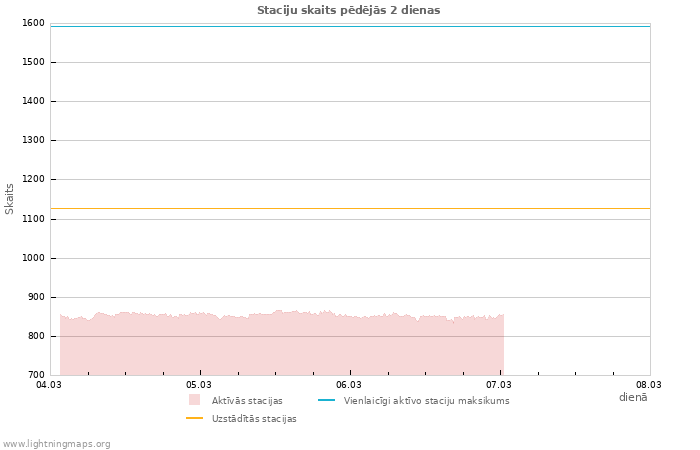 Grafiki: Staciju skaits