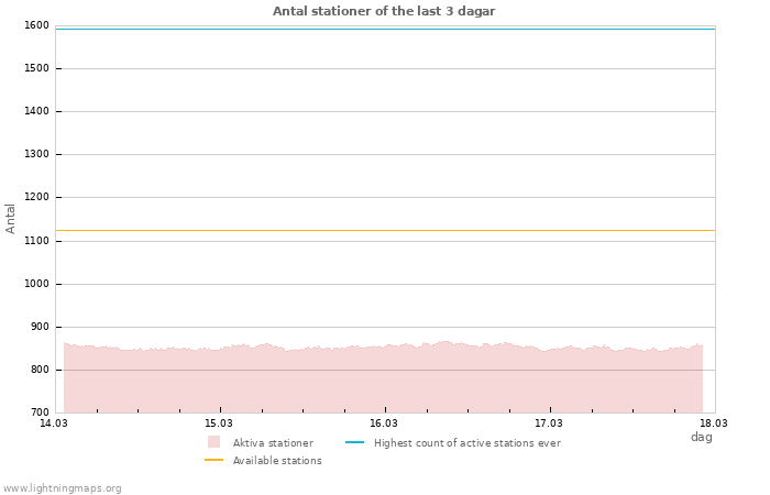 Grafer: Antal stationer
