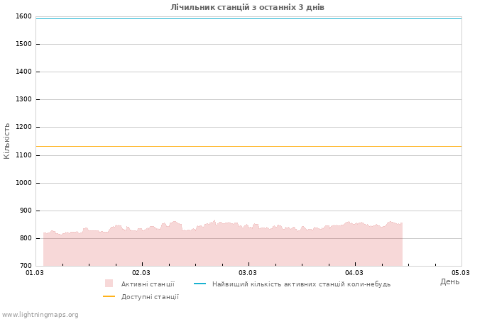 Графіки: Лічильник станцій